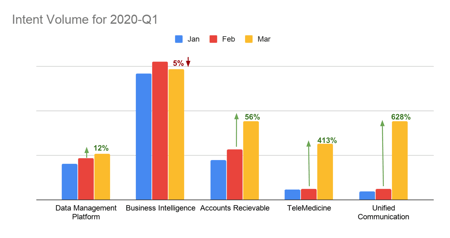 changes in third party purchase intent data signal volume Q1 2020