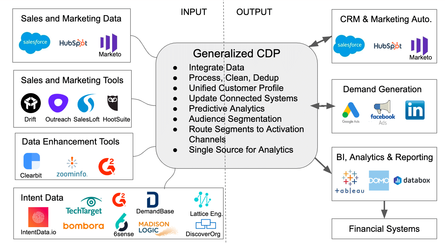 Should You Add a CDP to Your MarTech Stack?